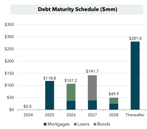 UMH Properties Debt Maturity Schedule ($mm)