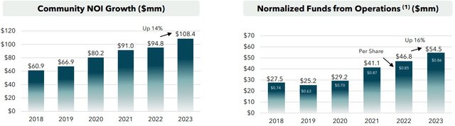 NOI growth for UMH