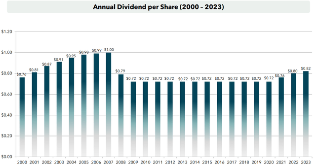 UMH Dividends