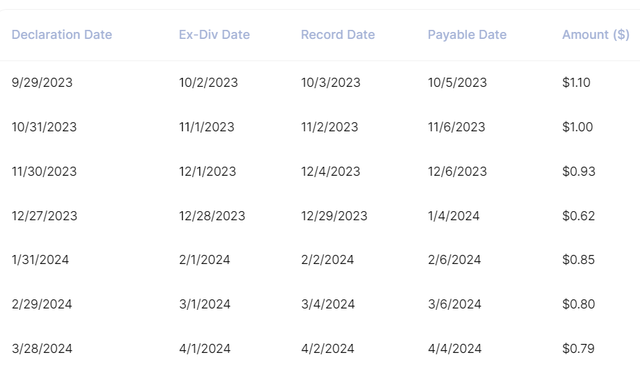 QQQY distribution schedule