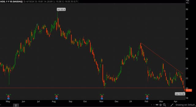 AOSL chart