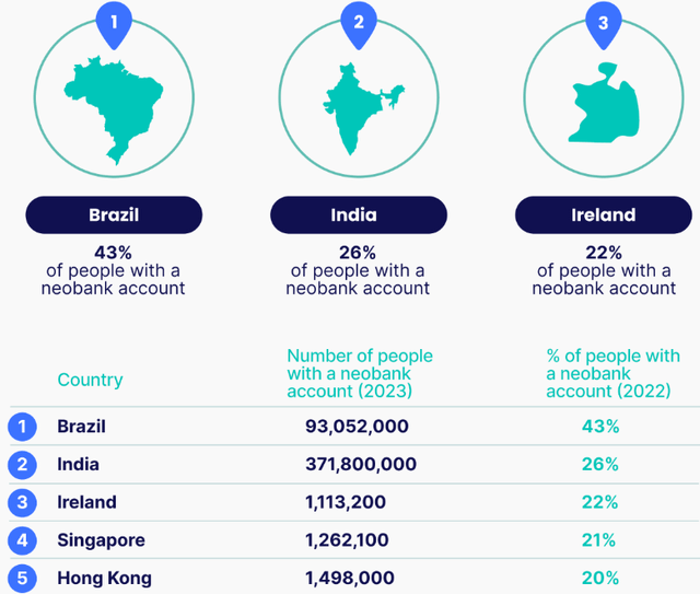 Countries That Exhibit The Greatest Neobank Adoption Per Capita