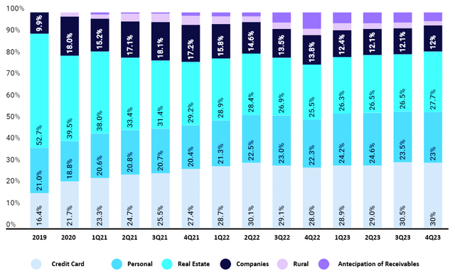 Credit Portfolio