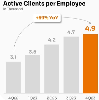 Active Client Per Employee