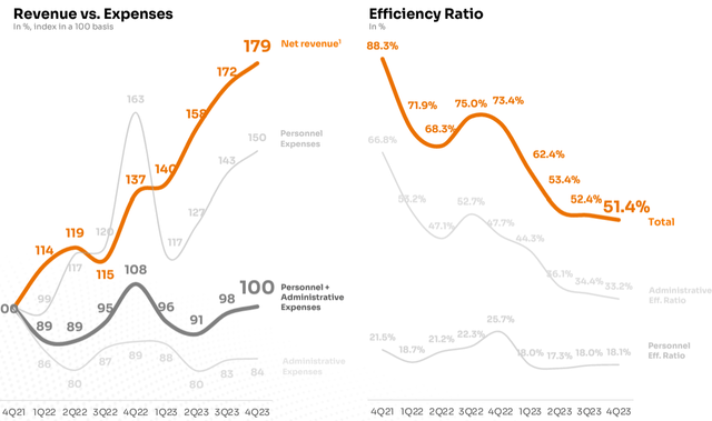 Revenue vs. Expenses & Efficiency Ratio