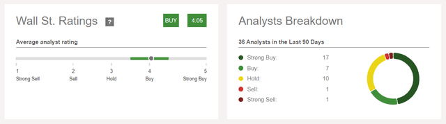 Costco's Wall Street Ratings