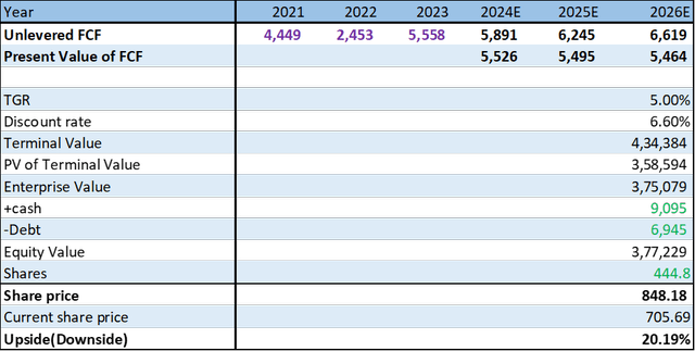 COST's DCF