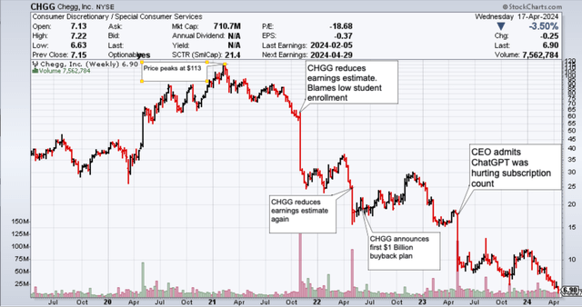 A chart showing Cheggs price movement overtime with key dates highlighted