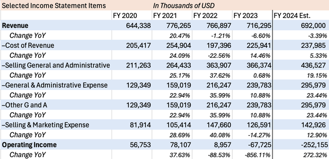 Table showing four years of Revenue and Expenses for Chegg. Includes revenue and operating income estimates for 2024