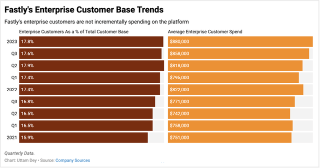 Fastly's enterprise customers are slowing their spend on Fastly's platform