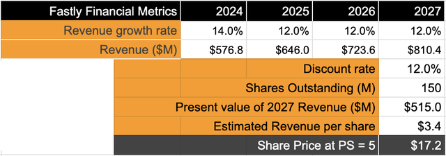 Fastly's valuation model shows upside but risks exist