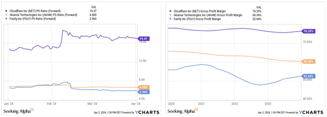 Fastly trades at a forward sales multiple far lower than its peers while margins are relatively lower as well