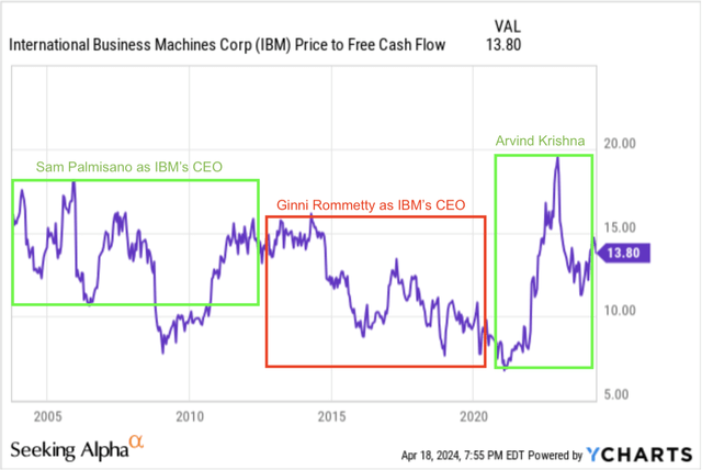 IBM's FCF Multiple History Since Two Decades