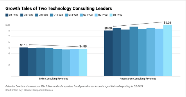 IBM continues to defy the odds in of a slump in the broader market Consulting Revenues