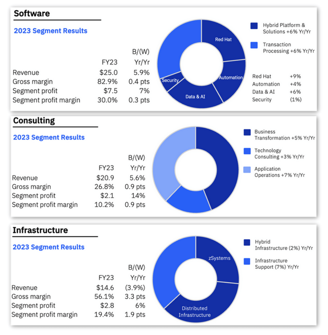 IBM will be slightly changing their reporting segments starting Q1 FY24