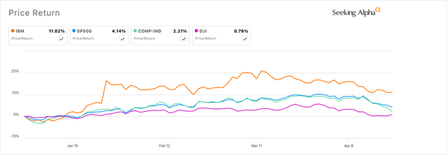 IBM's stock performance YTD