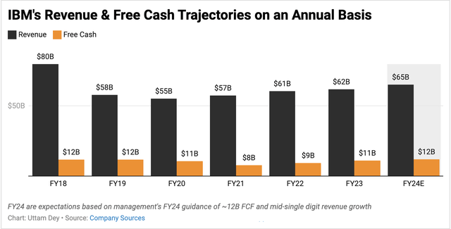 IBM’s revenue and free cash trends since 2018 including management’s own guidance for FY24