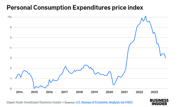 Business Insider: Chart: Noah Sheidlower/Business Insider Source: U.S. Bureau of Economic Analysis via FRED