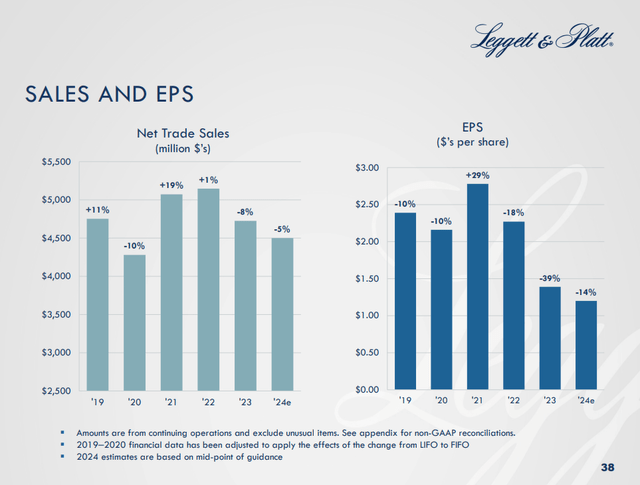 Leggett &amp; Platt Company Update 2024