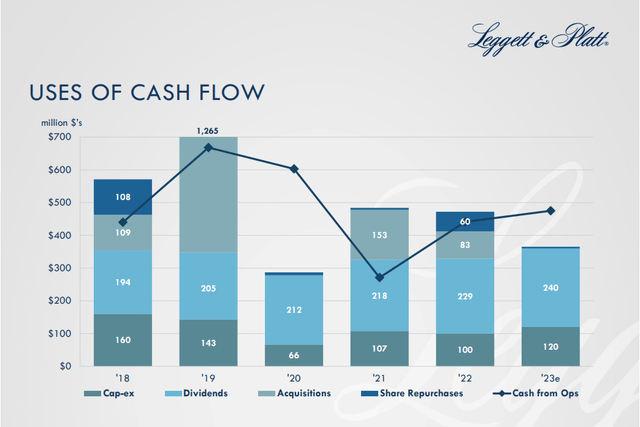 Legg and platt COMPANY UPDATE November 2023