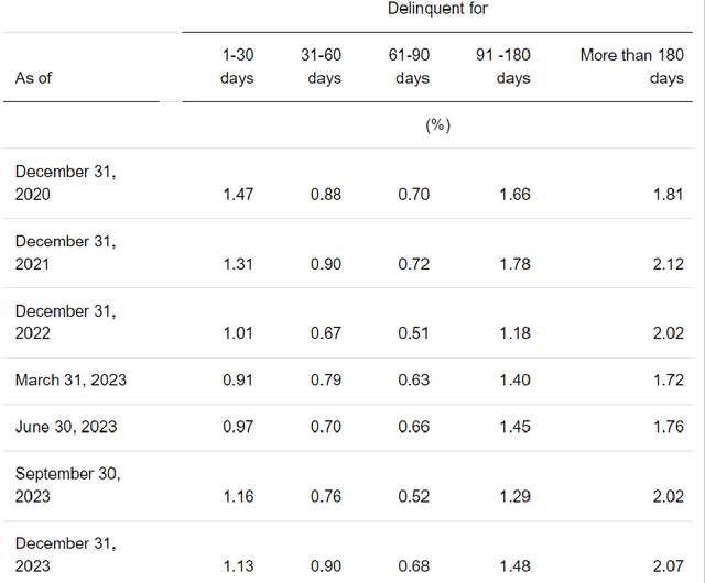 The Delinquency Rates For Loans Outstanding Facilitated By JFIN's Platform 