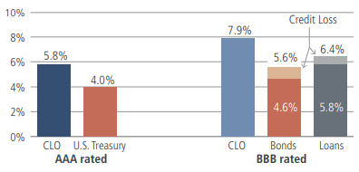 CLO Debt yields