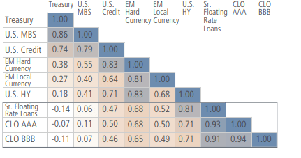 Differentiated Return Profiles for CLOs and Sr. Floating Rate Loans