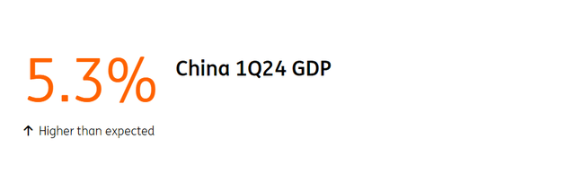 China GDP