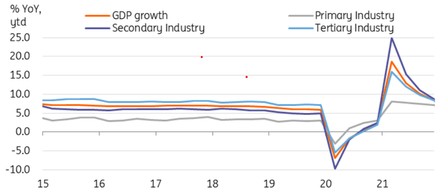 China secondary industry growth compared to other industries