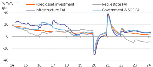 China's fixed asset investment