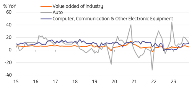 China's industrial activity