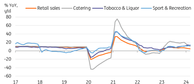 China retail sales, catering, tobcco & liquor, sport & recreation graphs