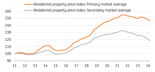 China housing prices