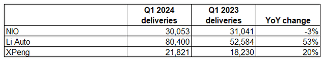 NIO vs LI vs XPEV