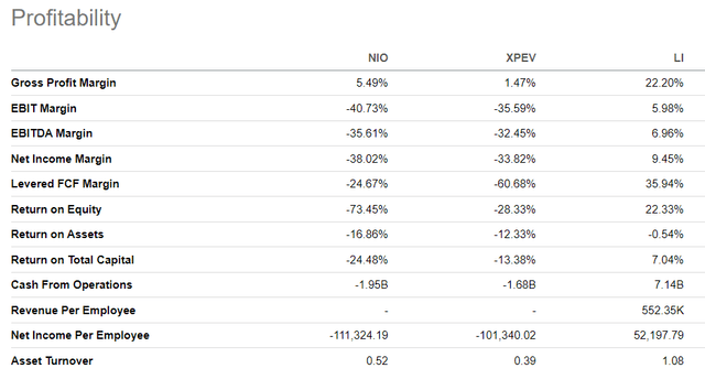 NIO vs XPEV vs LI