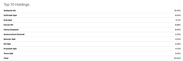 Top 10 Holdings