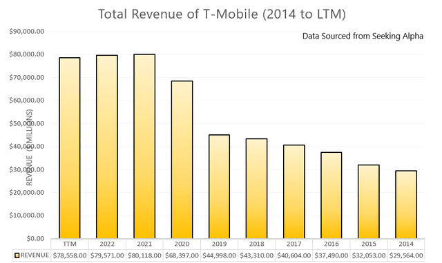 T-Mobile’s revenue summarized