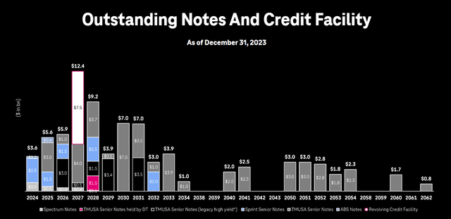 T-Mobile’s debt repayment schedule