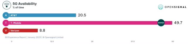 5G Availability of Major Providers