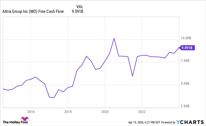 MO Free Cash Flow Chart