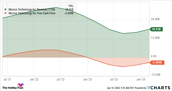 MU Revenue (TTM) Chart