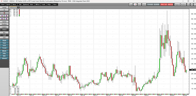 Bearish price action, but an elevated level