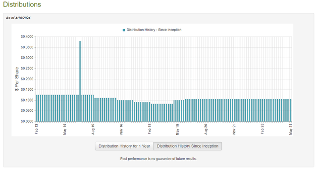 GHY Dividend History