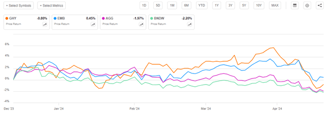 GHY vs Indices Article-to-Article