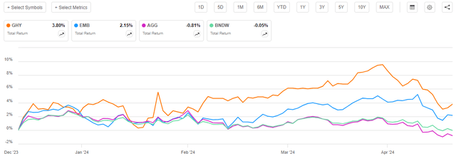 GHY vs Indices Article-to-Article Total Return Chart