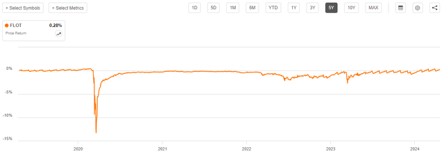 FLOT 5-Yr. Chart