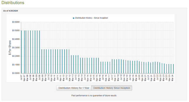 EOD Dividend History