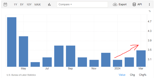 US CPI MoM Change