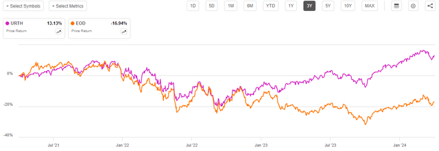 EOD vs URTH 3-Yr. Chart