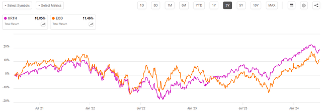 EOD vs URTH 3-Yr. Total Return Chart